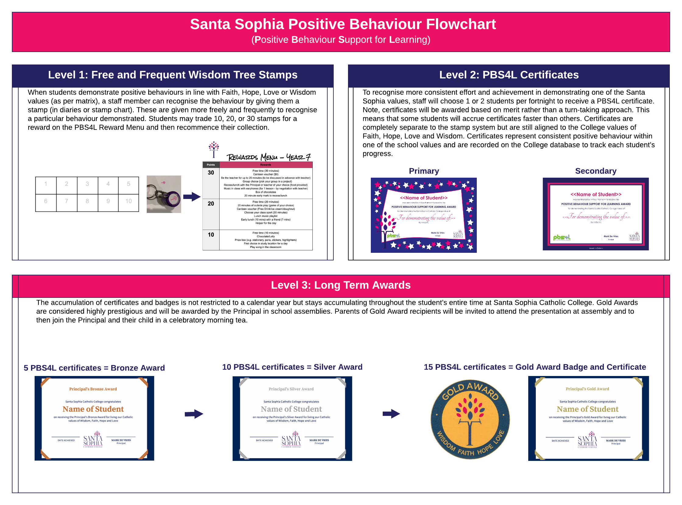 Santa Sophia PBS4L Rewards Flowchart